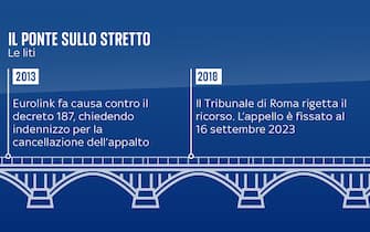 Grafica tappe progetto ponte sullo Stretto di Messina