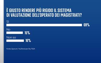 Sondaggio Quorum/YouTrend per Sky TG24