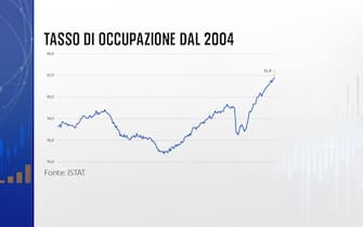 Tasso di occupazione in Italia