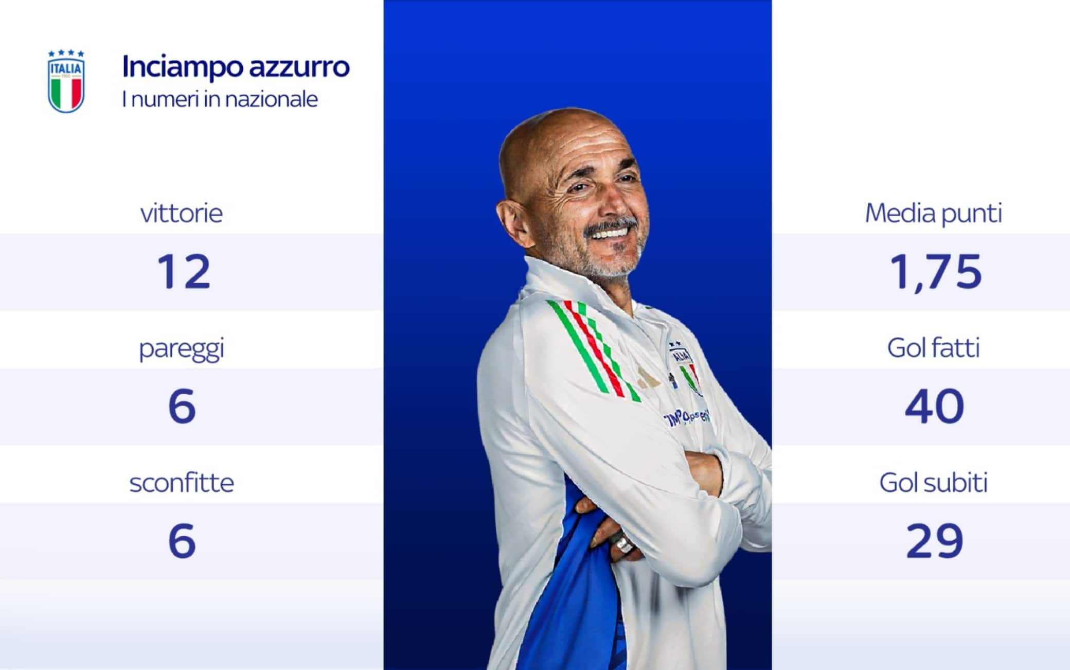 Il bilancio di Spalletti in Nazionale