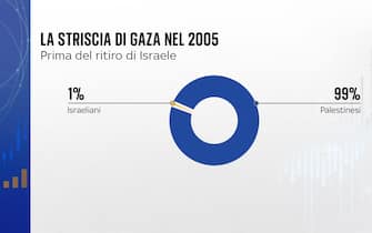 una grafica sulla popolazione a gaza