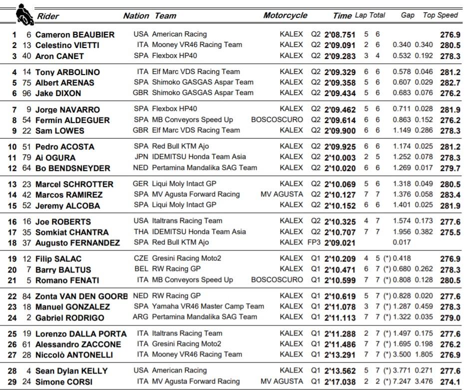 Moto2, GP Austin: i risultati delle qualifiche