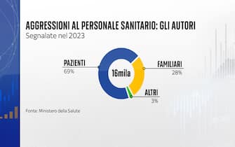 Gli autori delle aggressioni al personale sanitario