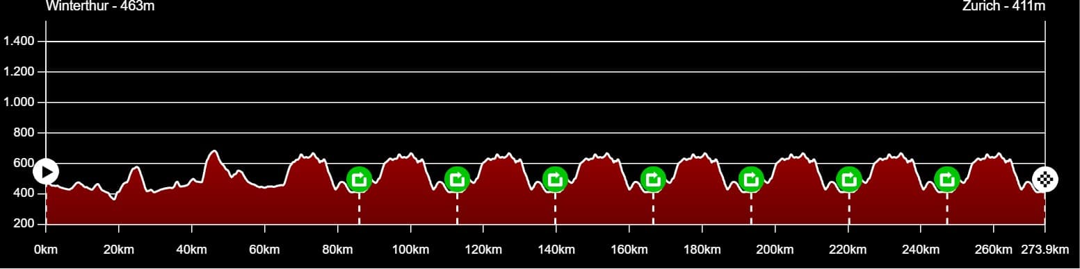 L'altimetria del Mondiale