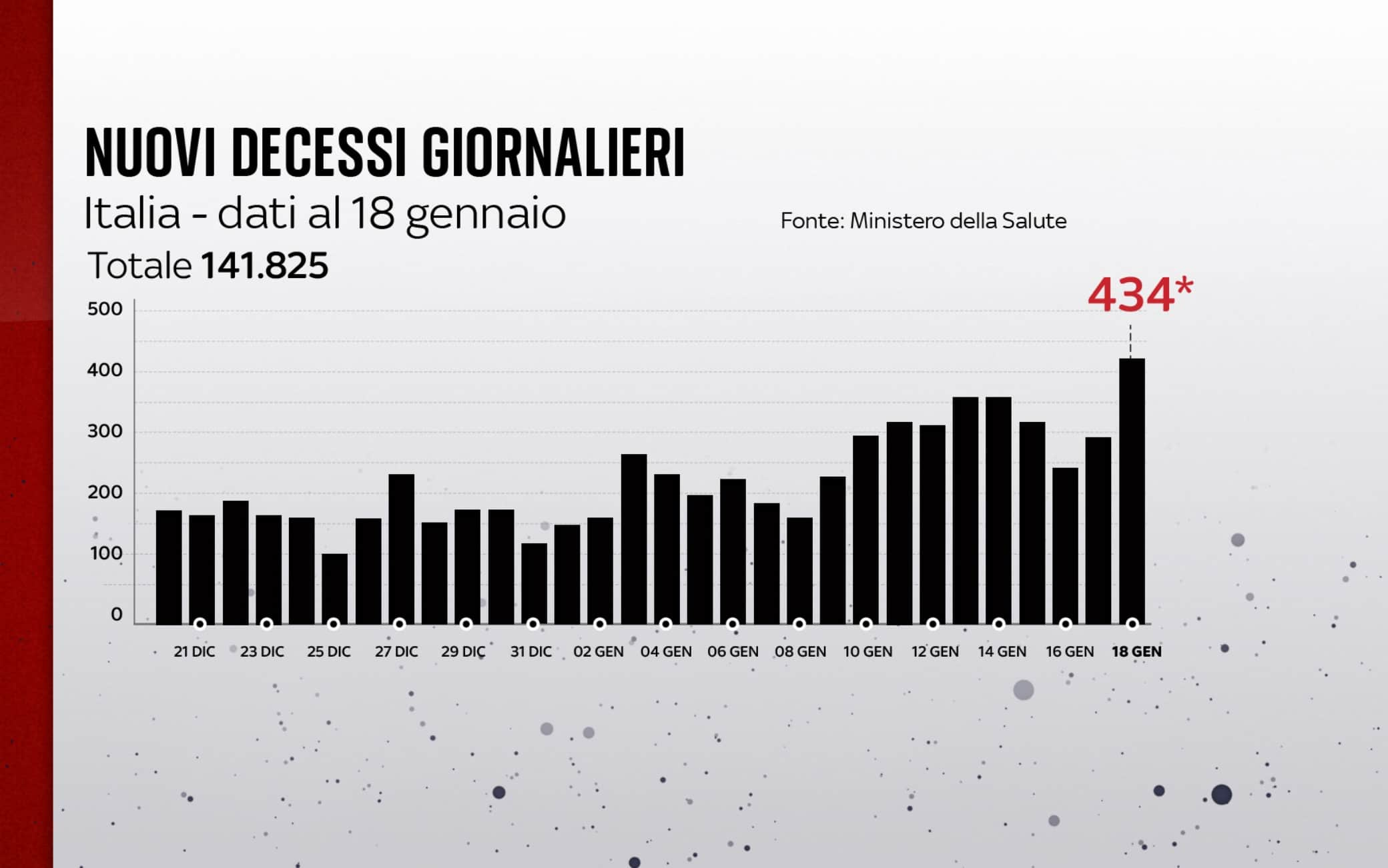 Nuovi decessi