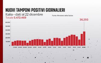 positivi covid