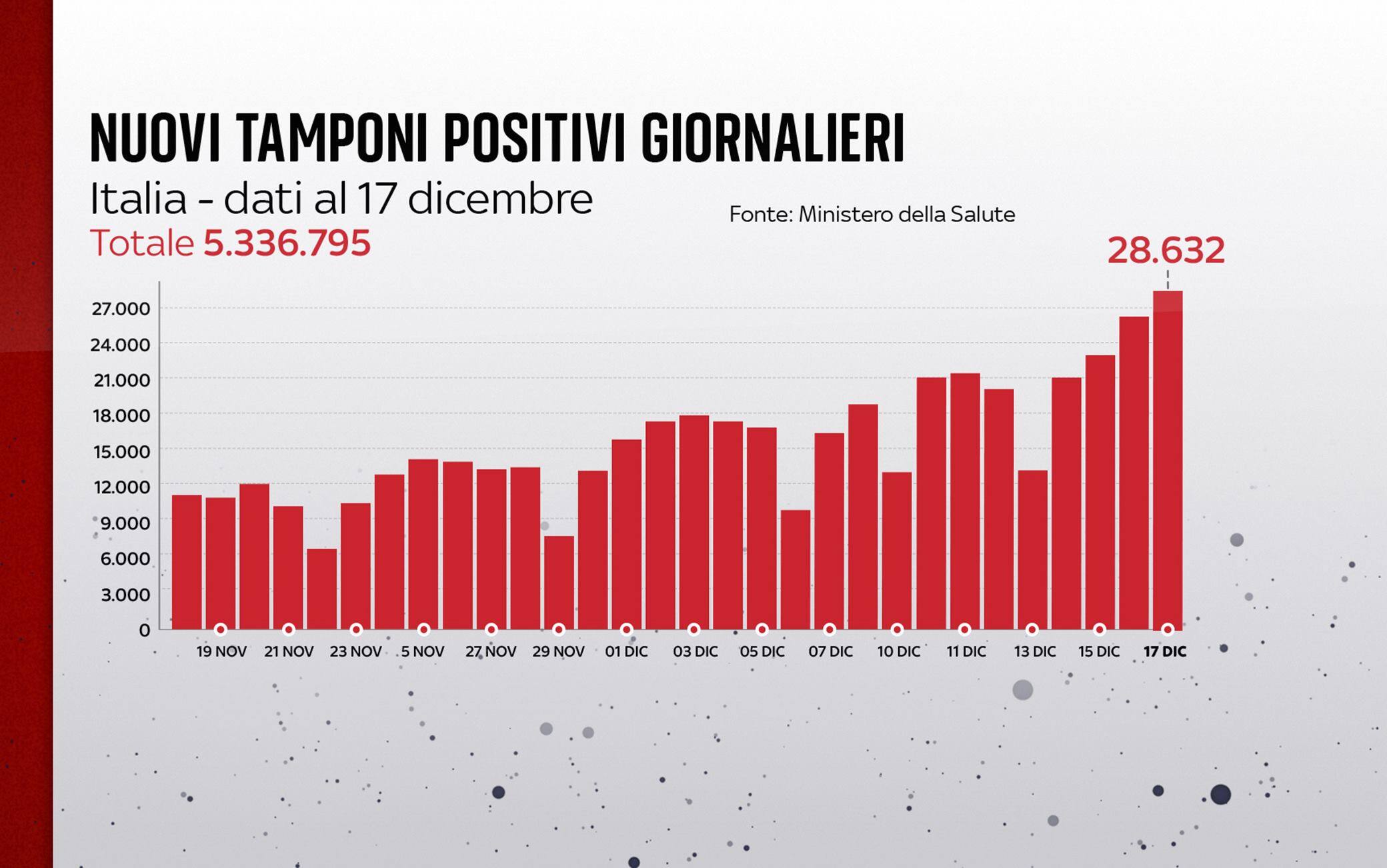 Grafiche coronavirus: i nuovi tamponi positivi giornalieri