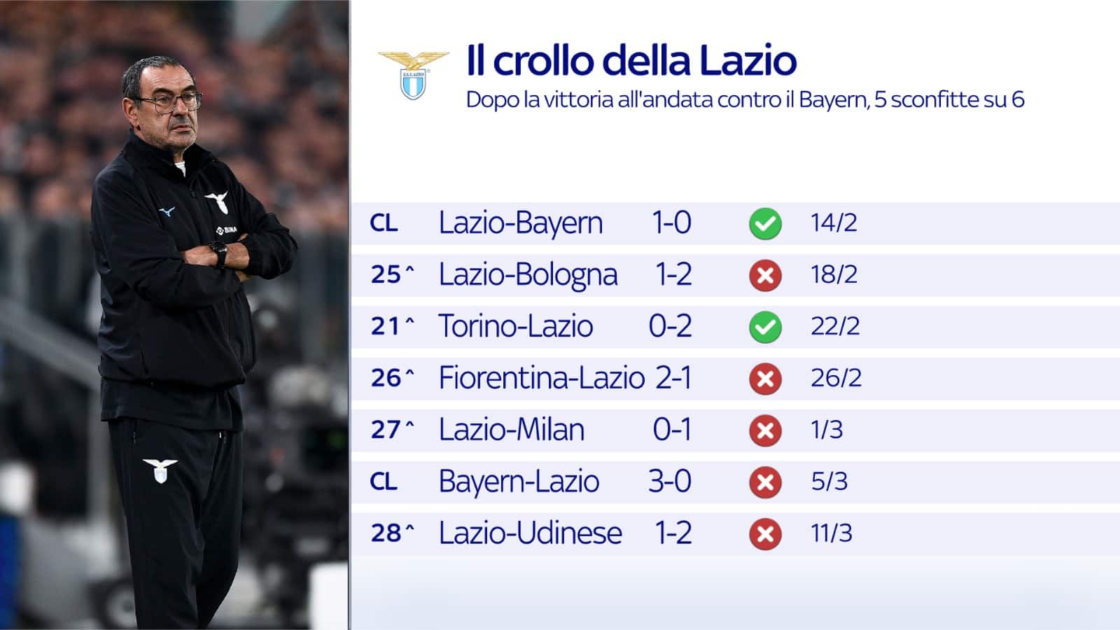 Gli ultimi risultati della Lazio