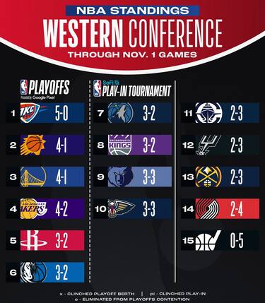 LA CLASSIFICA A OVEST