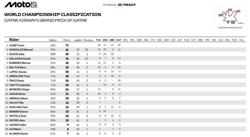  La classifica del Mondiale dopo Lusail