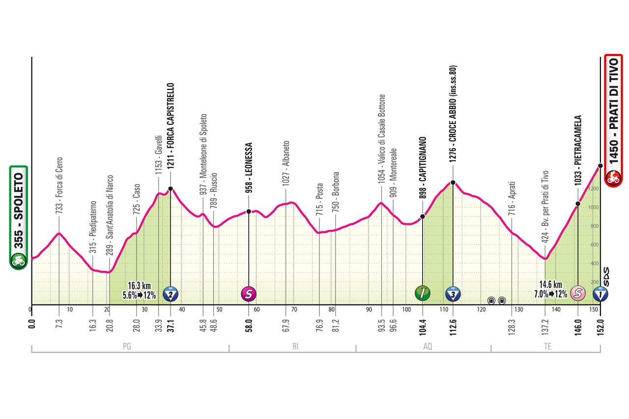 L'altimetria dell'8^ tappa