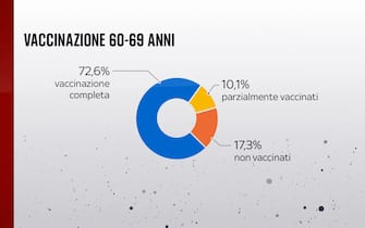 Come sta andando la vaccinazione nella fascia 60-69 anni
