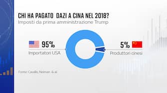 Chi ha pagato i dazi verso la Cina?
