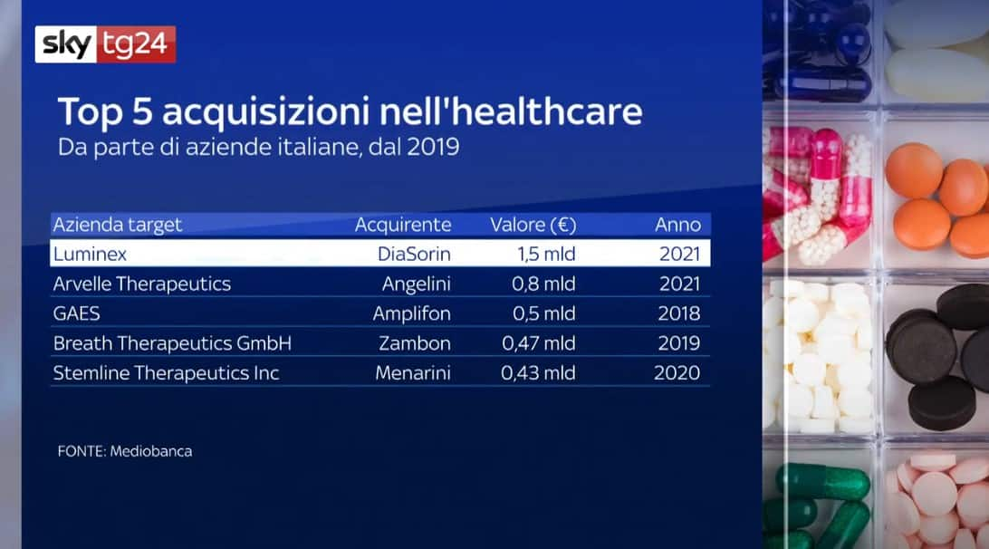 Acquisizioni healthcare