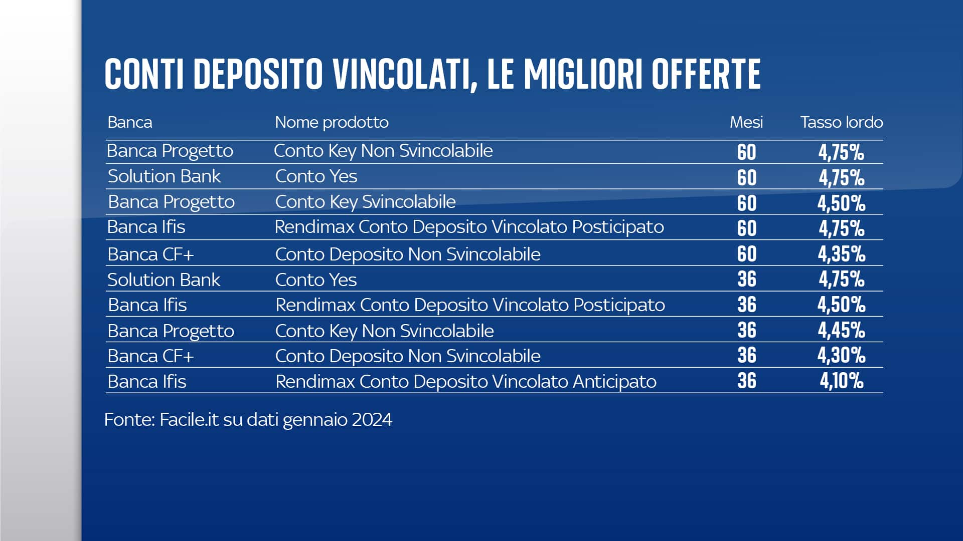 Migliori conti deposito vincolati