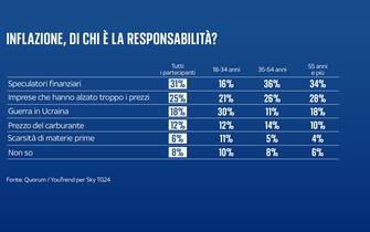 sondaggi quorum youtrend inflazione