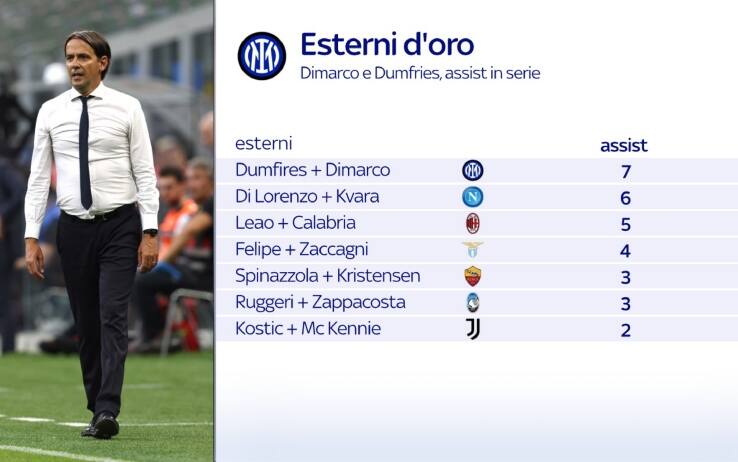 Inter, numeri Dimarco Dumfries