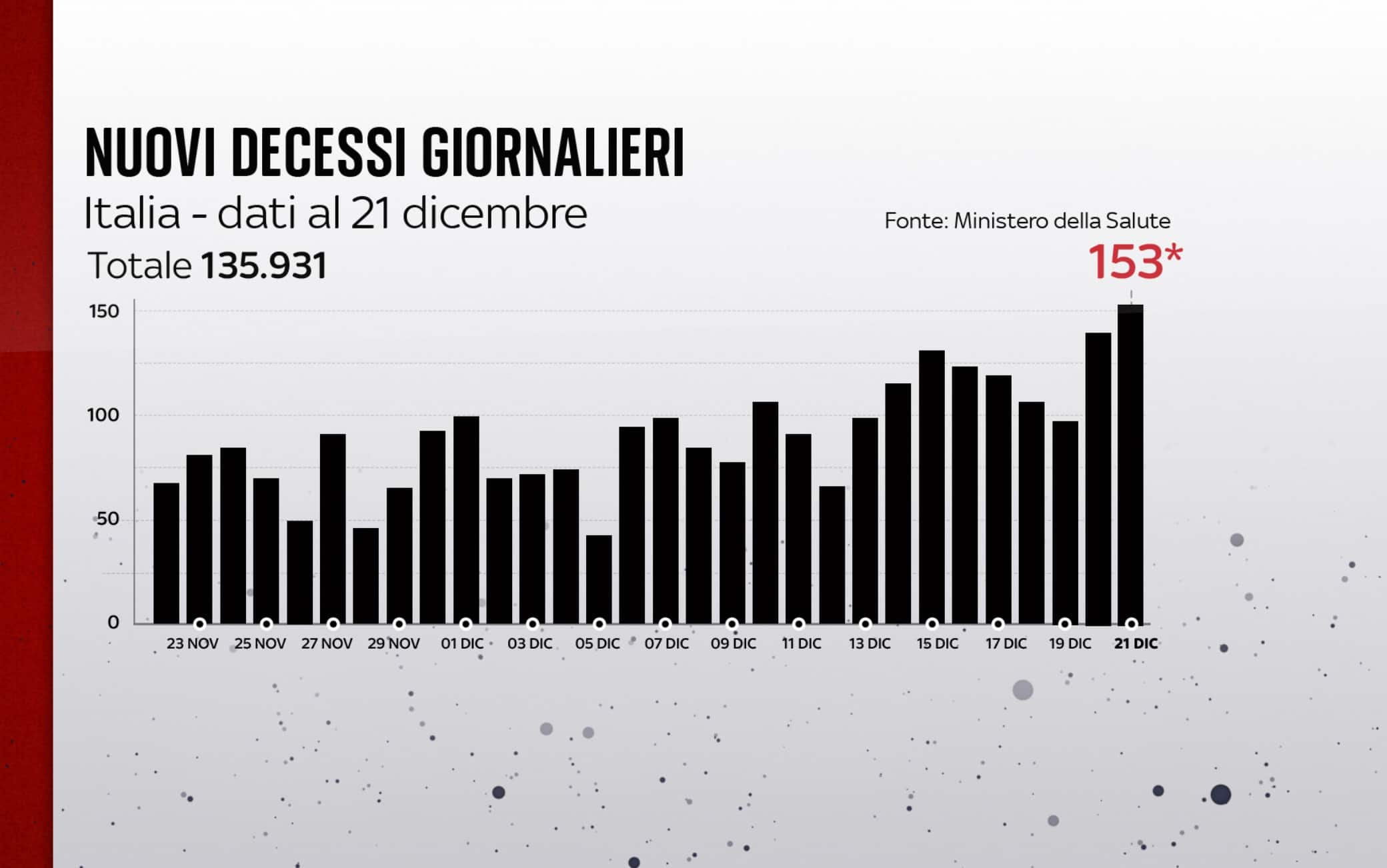 Nuovi decessi