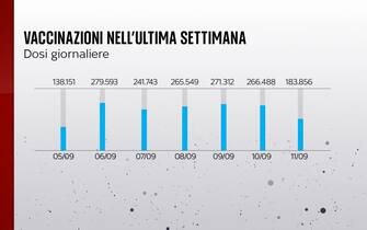 Vaccinazioni in Italia dal 5 al'11 settembre