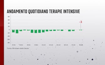 Grafiche coronavirus: l'andamento quotidiano delle terapie intensive