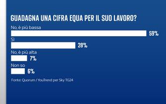 Grafiche Quorum/YouTrend per Sky TG24 sul lavoro