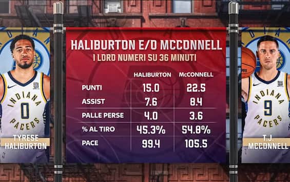 https://static.sky.it/editorialimages/8af6cd155d9af584b4ad5c94a3de167373dbab52/skysport/it/nba/video/2025/06/18/nba-finals-mcconnell-haliburton-indiana-pacers/pacers_6.jpg?im=Resize,width=565