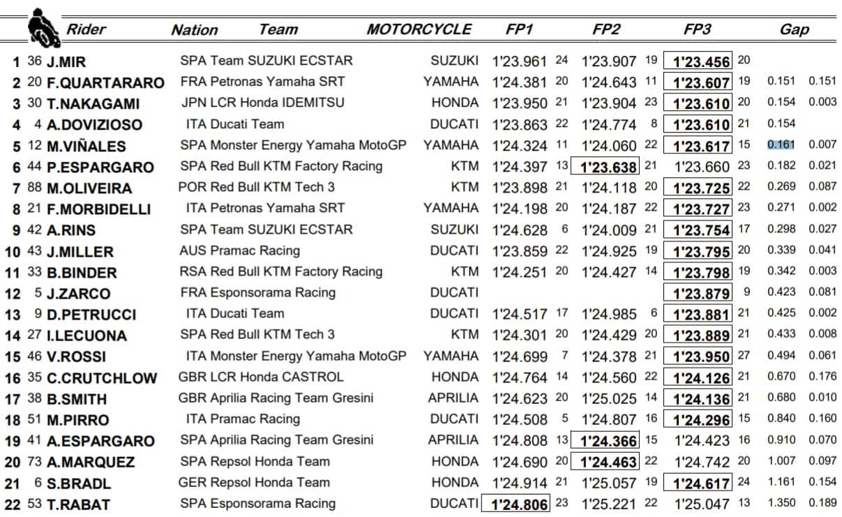 Combinata MotoGP Libere 3