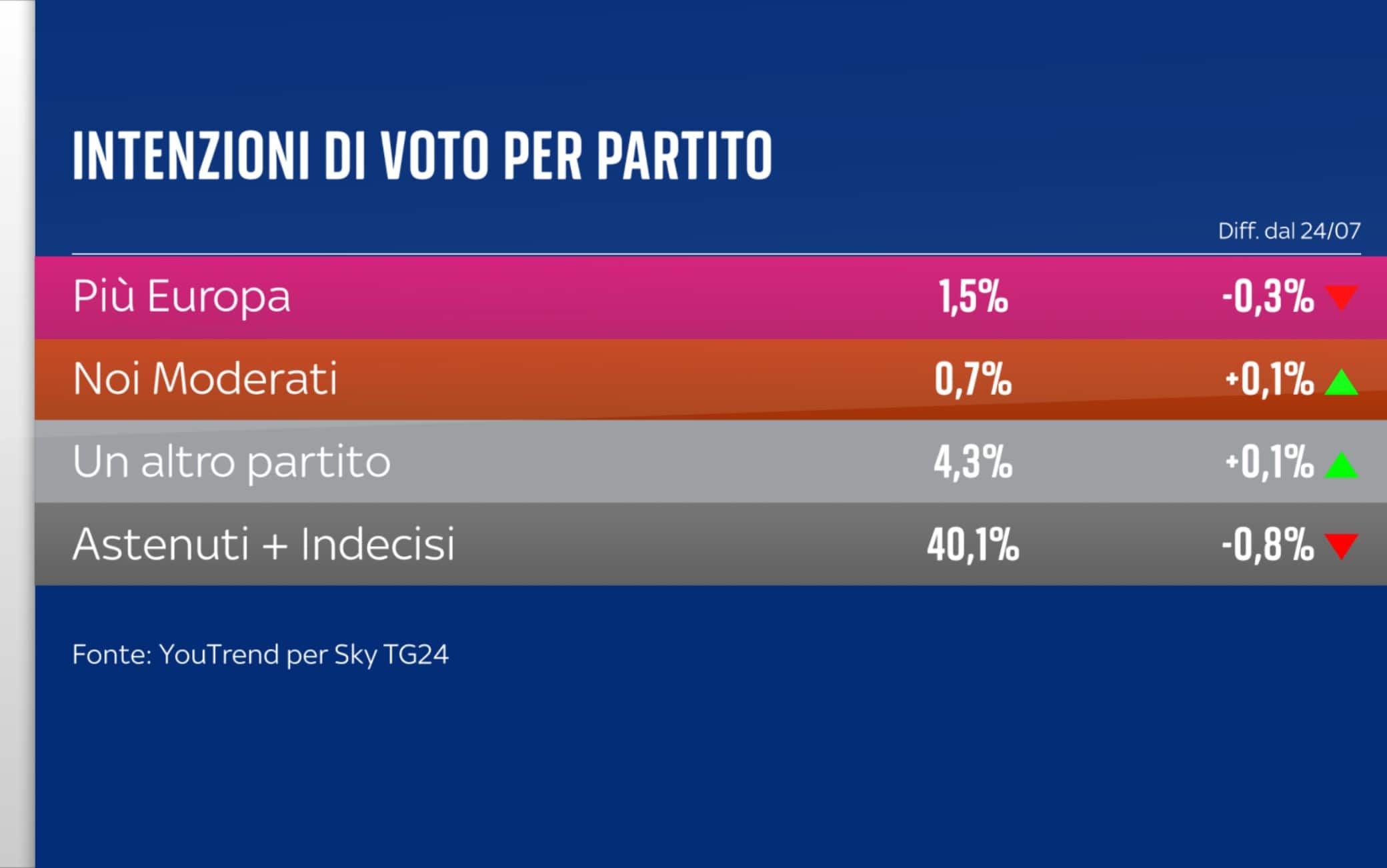 Sondaggio YouTrend (8 settembre 2025)