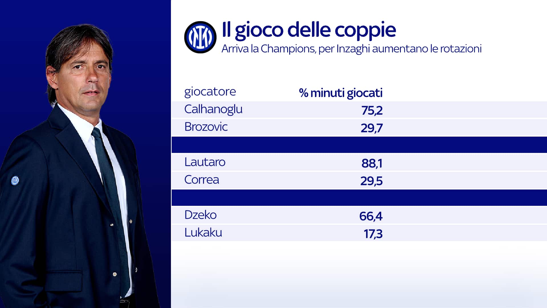 Il gioco delle coppie dell'Inter