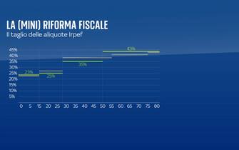 nuovi scaglioni irpef