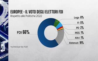 Elettori FdI