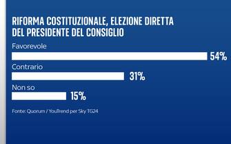 Sondaggio riforma costituzionale Quorum/YouTrend