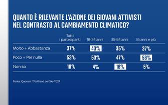sondaggio cambiamento climatico