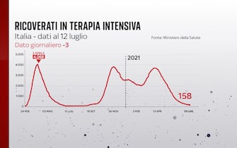 Grafiche coronavirus: ricoverati in terapia intensiva