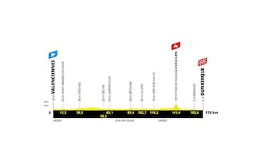 7 luglio, 3^ tappa: Valenciennes > Dunkerque