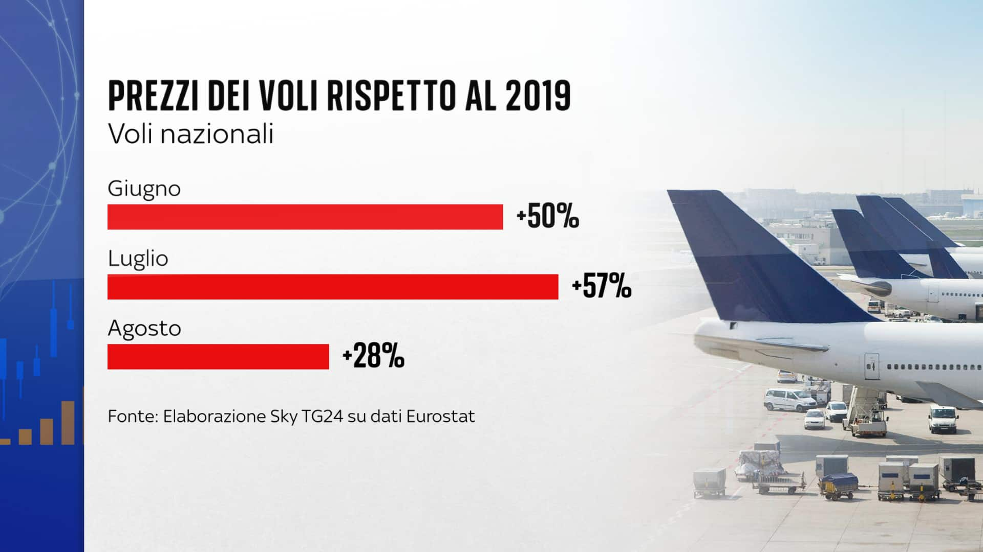 La risalita dei prezzi dei voli nazionali rispetto al 2019