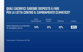 sondaggio cambiamento climatico