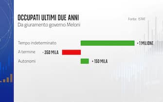Gli occupati negli ultimi due anni