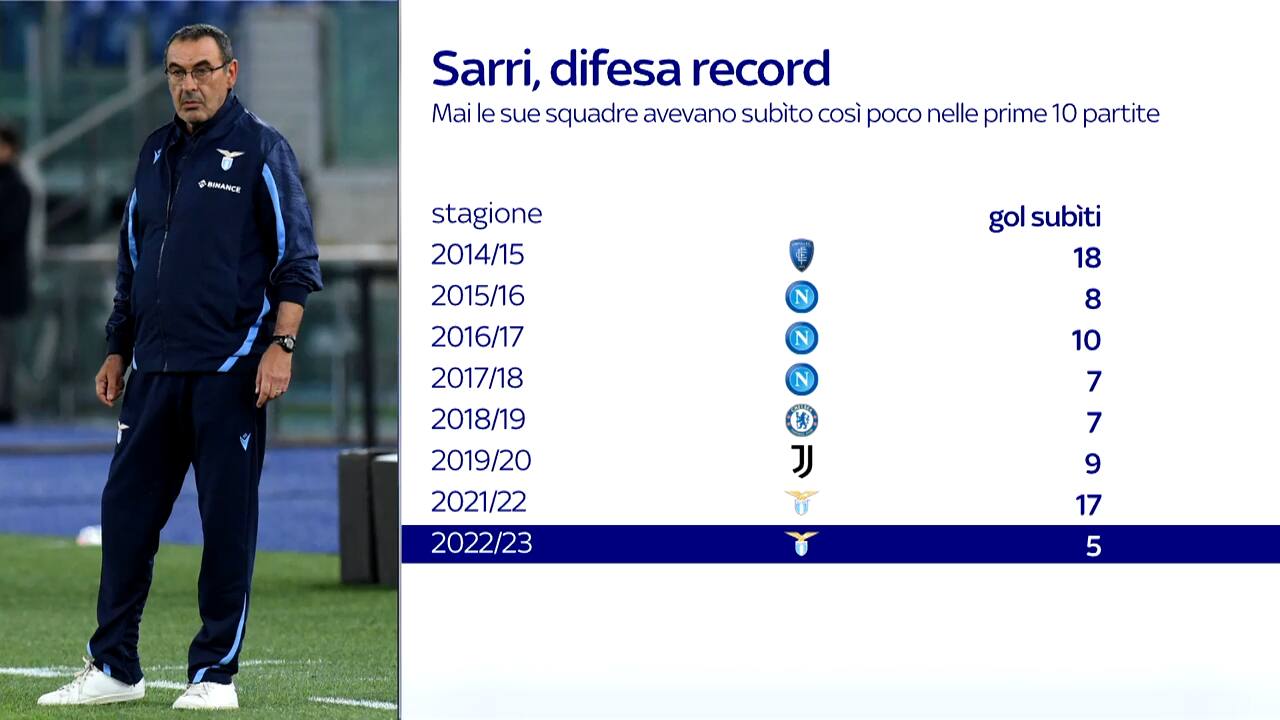 Lazio di Sarri: super in difesa