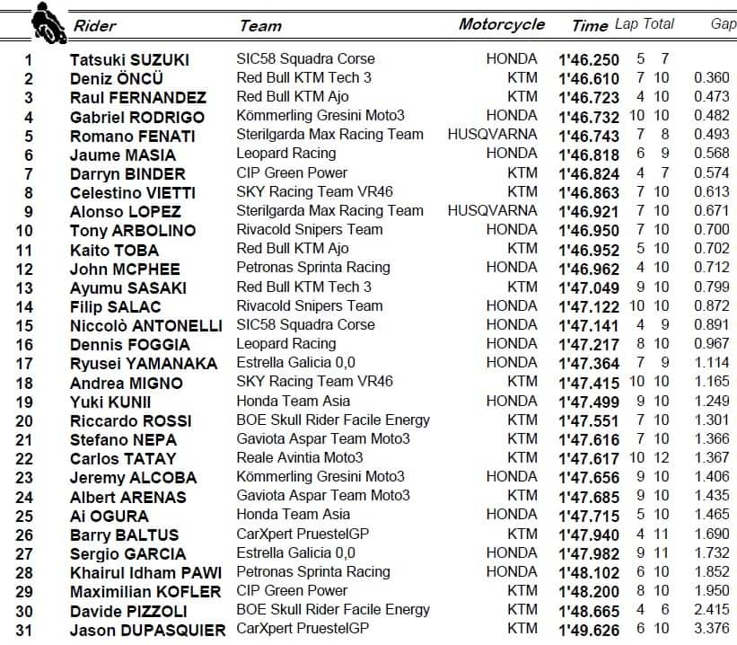 Jerez, il warm up di Moto3