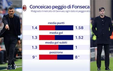 Il confronto con Fonseca