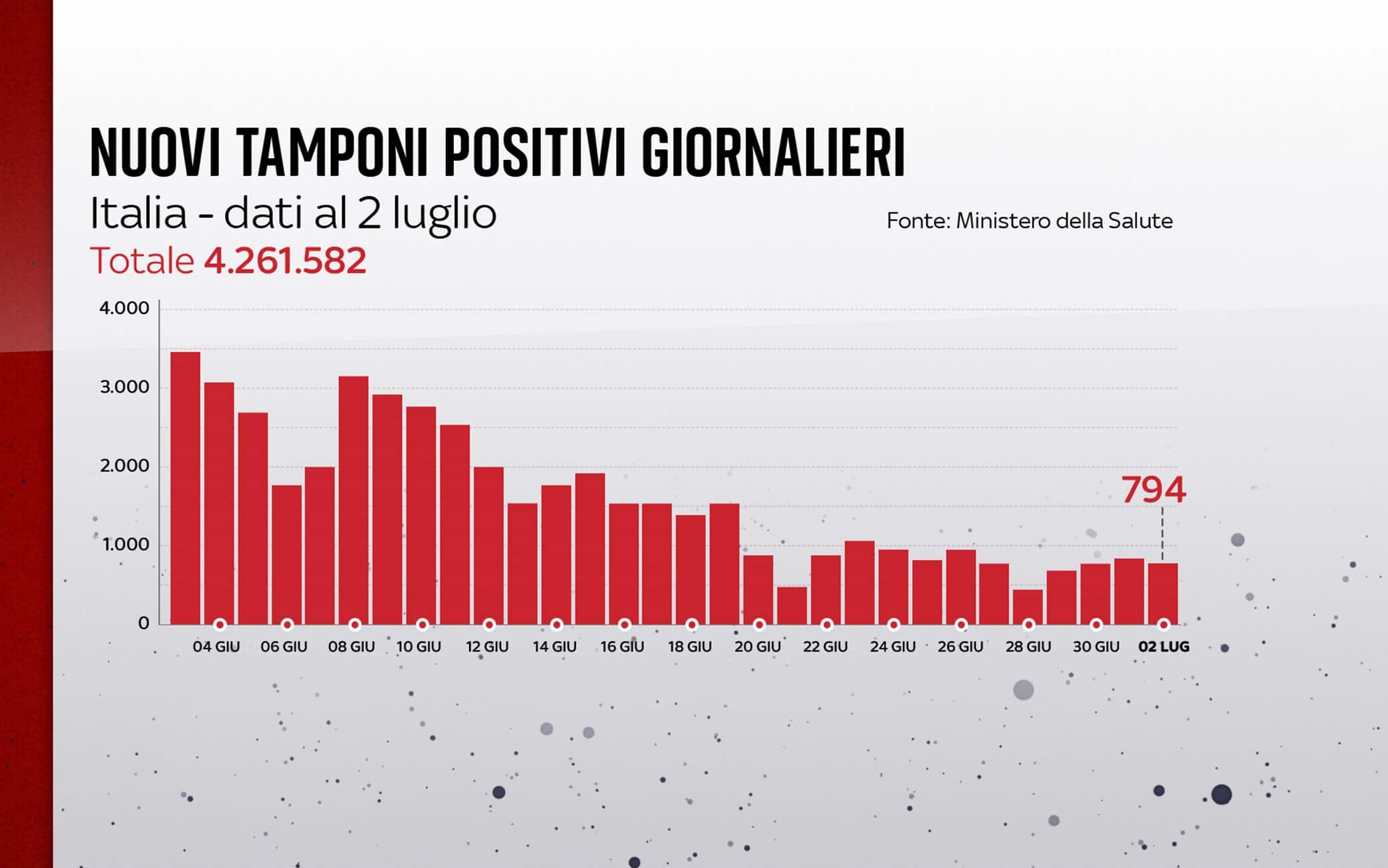 Grafiche coronavirus: i nuovi tamponi positivi giornalieri