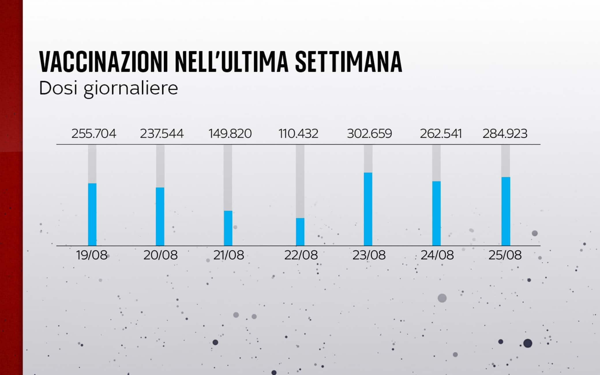 Vaccinazioni settimana