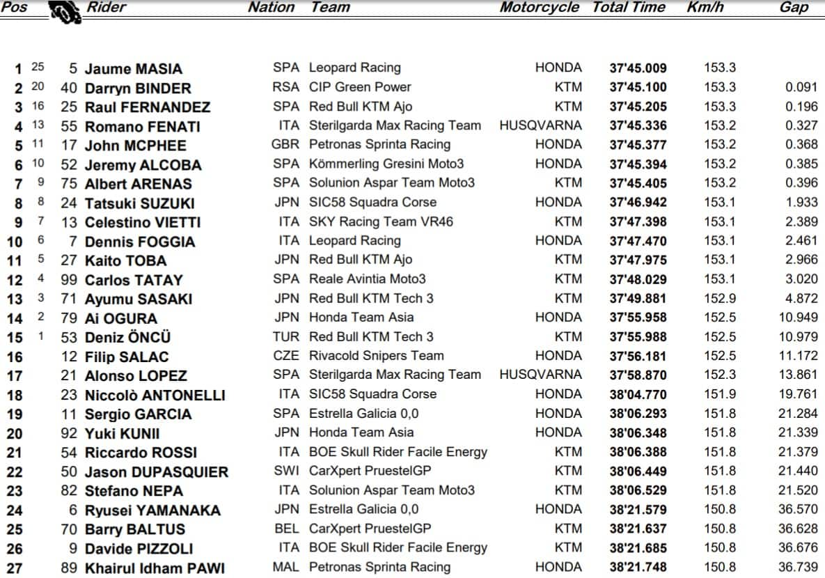 Moto3 ordine d'arrivo Aragon