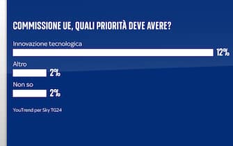 Sondaggio Quorum/YouTrend per Sky TG24