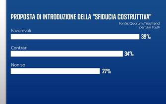 sfiducia costruttiva