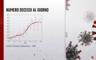 Numero dei decessi al giorno