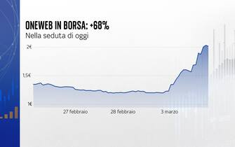 Il rialzo di Oneweb in Borsa