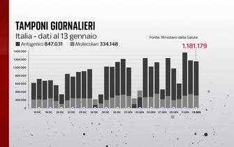 Grafiche coronavirus: i tamponi effettuati giornalmente