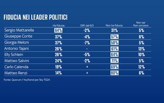sondaggio sky tg24 quorum youtrend fiducia leader politici